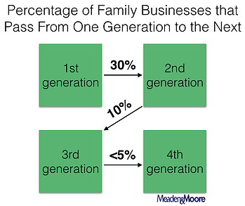 Family Business Transition Statistics