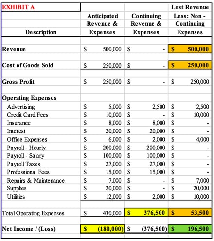 Exhibit A Business Interruption Calculations