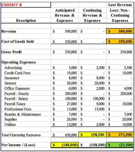 Exhibit B Business Interruption Calculations