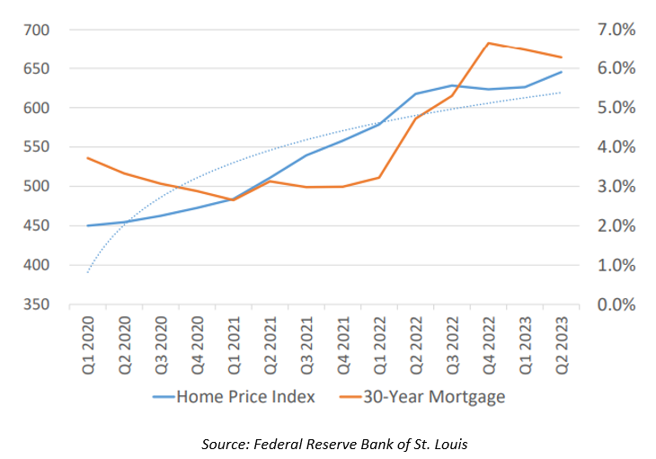 Federal Reserve Graph