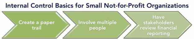 Internal Control Basics for Small Not-for-Profit Organizations