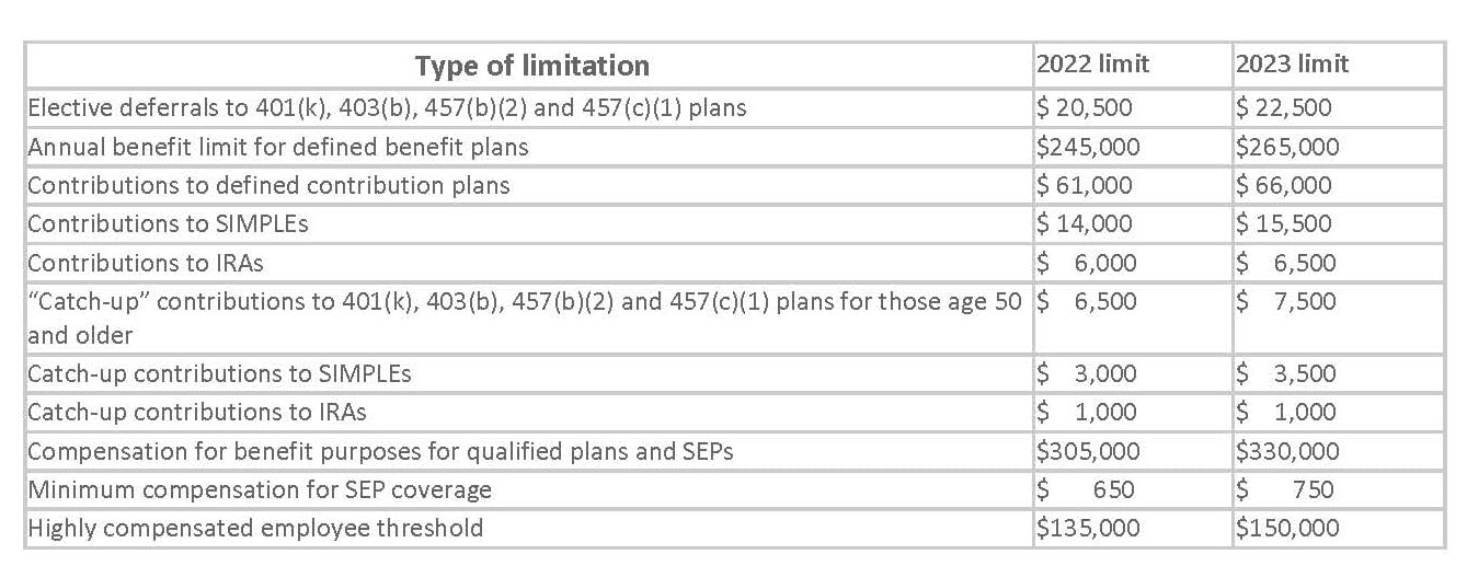 Type of limitation