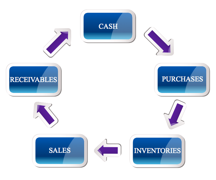 Measuring Management Effectiveness with Cash Conversion Cycle